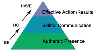 leadership-pyramid-BE-DO